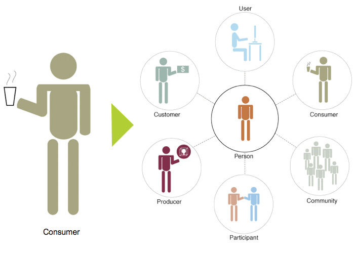 Https consumer 1. Consumer. Человек потребитель. Потребители разных возрастов картинки. Consumer jpg.